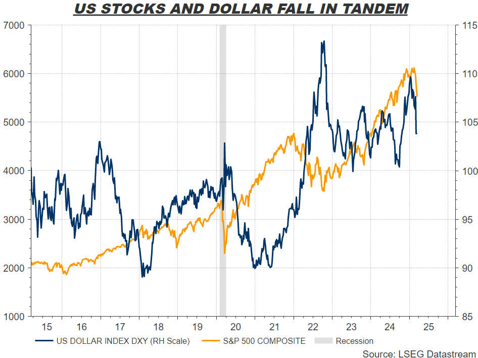 Graph showing parallel decline of S&P 500 and US Dollar Index