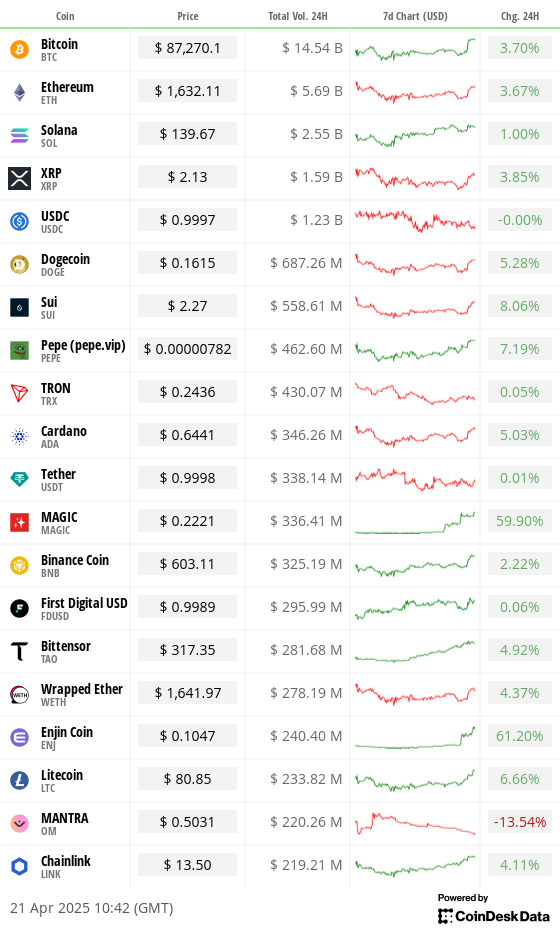 Top 20 digital assets&rsquo; prices and volumes