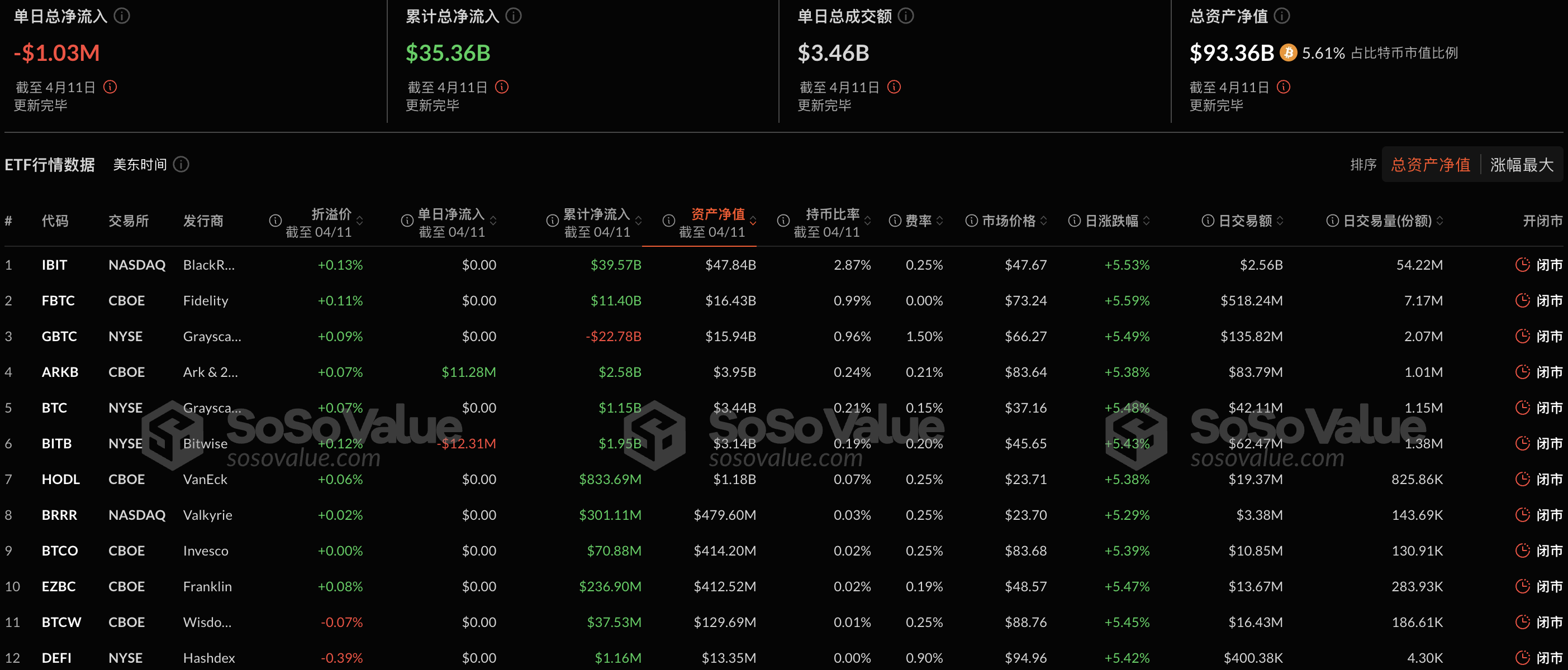 比特币现货ETF昨日净流出102.71万美元,持续7日净流出
