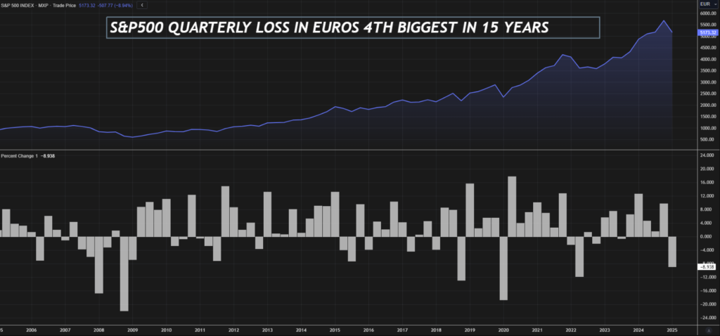 Chart showing S&P 500 quarterly losses in euros over past 15 years