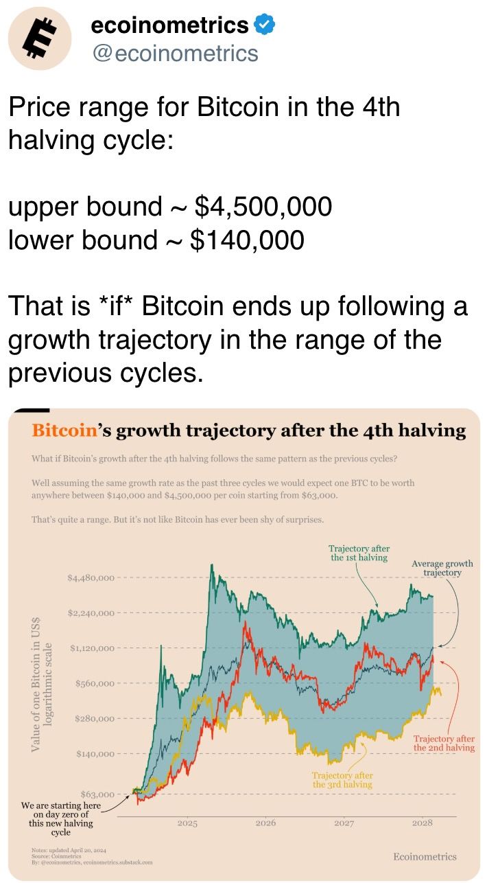 Price range for Bitcoin in the 4th halving cycle: