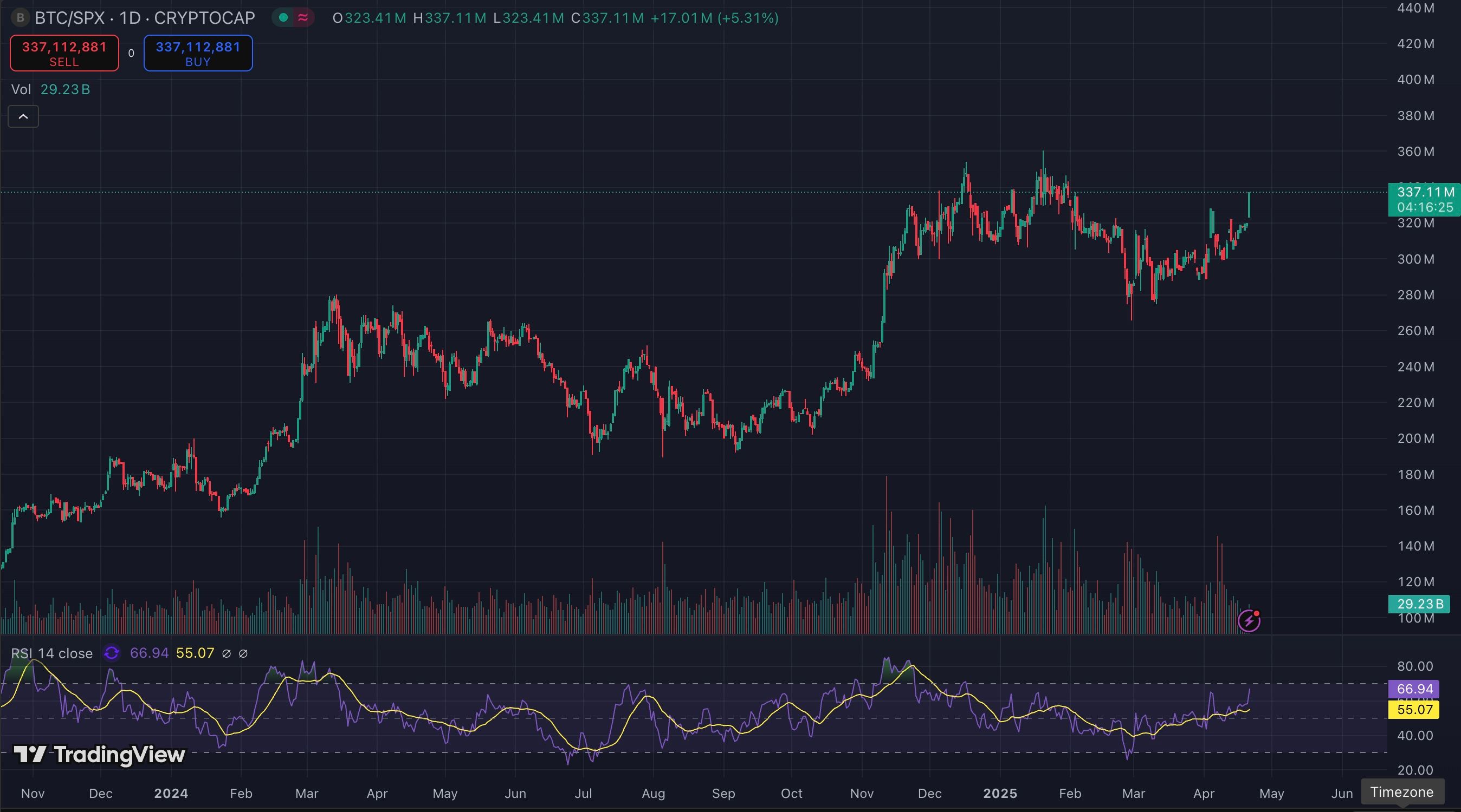 BTC vs. SPX (CoinDesk)