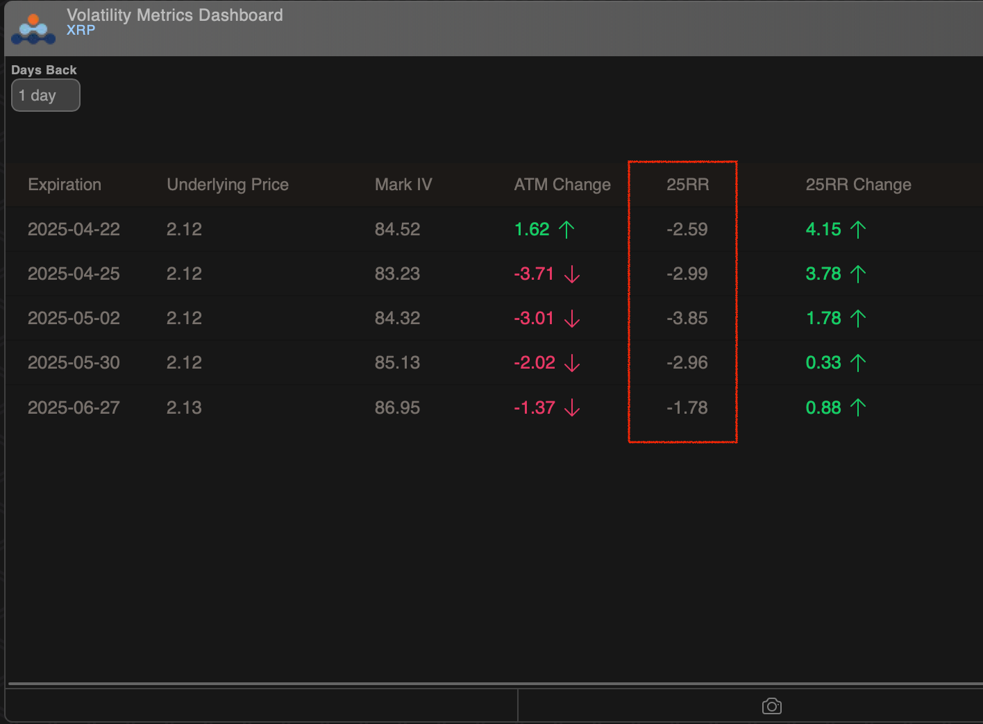 XRP options risk reversals. (Deribit/Amberdata)
