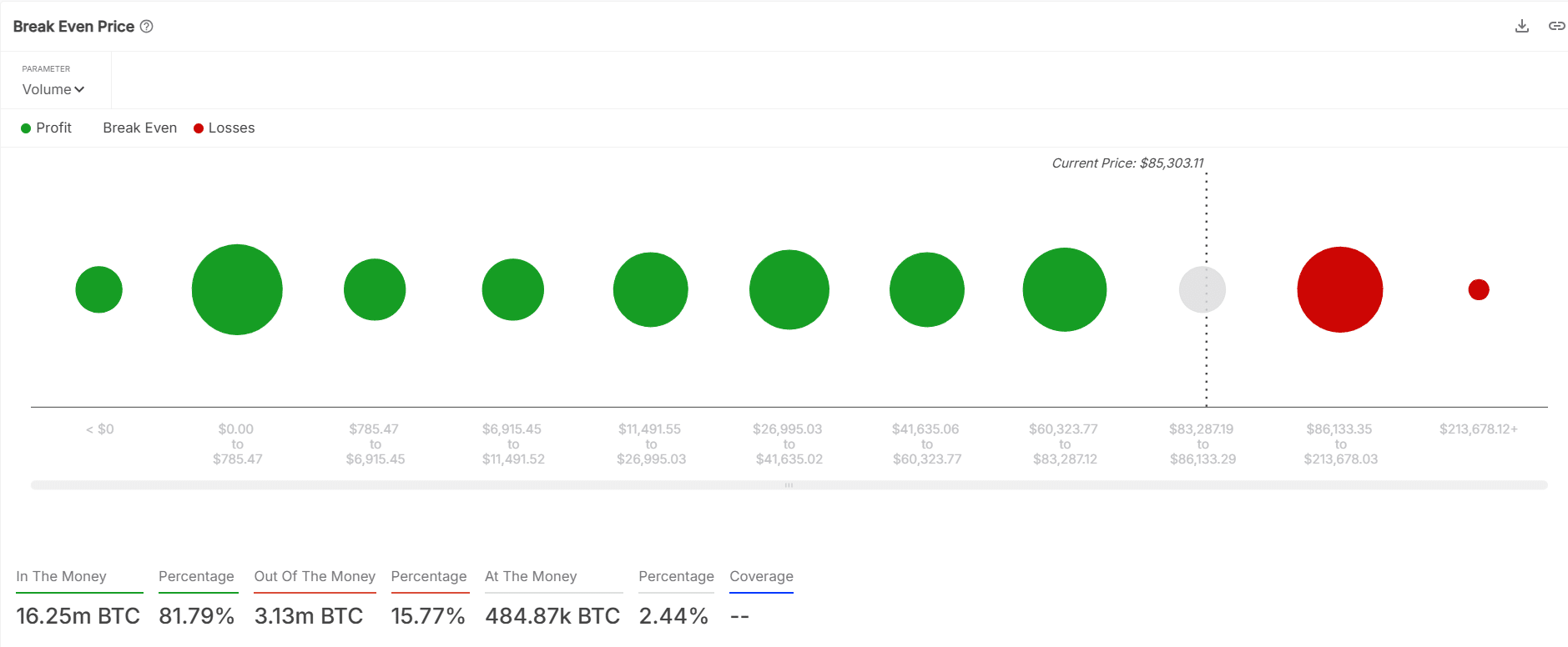 BTC break even