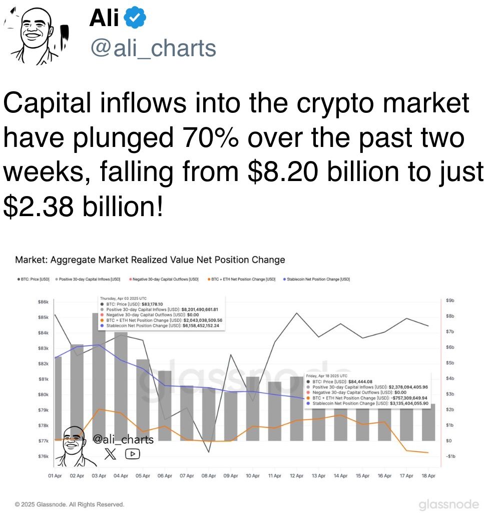 Capital inflows into the crypto market have plunged 70% over the past two weeks, falling from $8.20 billion to just $2.38 billion!