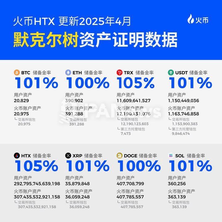 火币HTX发布2025年4月默克尔树储备证明:多币种超额储备,资产沉淀量持续增长