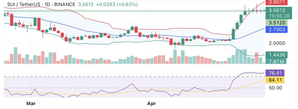 Sui maintains bullish trend as stablecoin market cap rebounds towards all-time high - 1