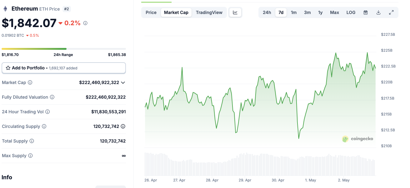 حركة سعر الإيثريوم، ٢ مايو ٢٠٢٥ | المصدر: كوينجيكو