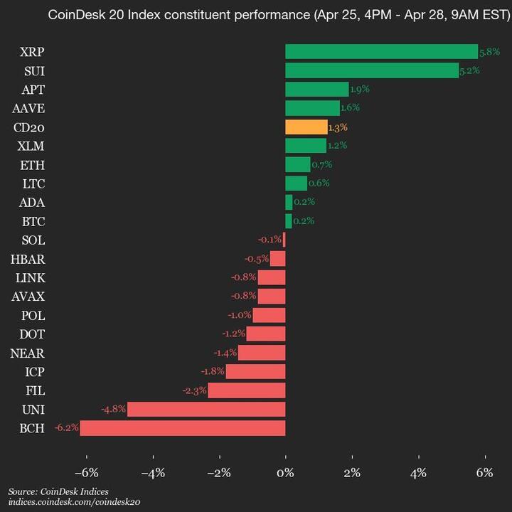 9am CoinDesk 20 Update for 2025-04-28: chart