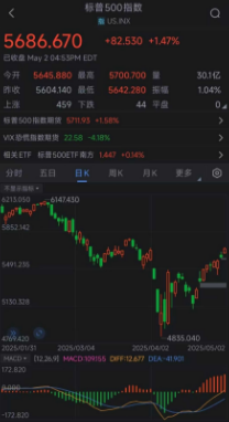 标普500指数连续第九天上涨,创2004年以来最长连涨纪录