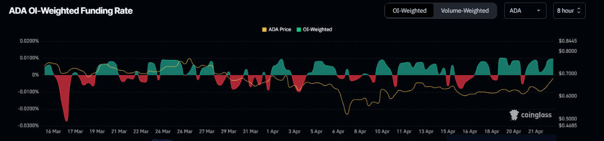 ADA OI-Weighted Funding Rate chart. Source: Coinglass