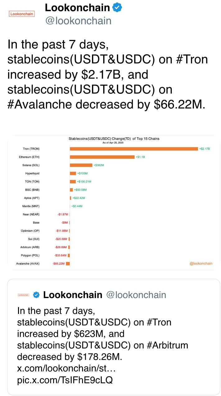 In the past 7 days, stablecoins(USDT&USDC) on #Tron increased by $2.17B, and stablecoins(USDT&USDC) on #Avalanche decreased by $66.22M.