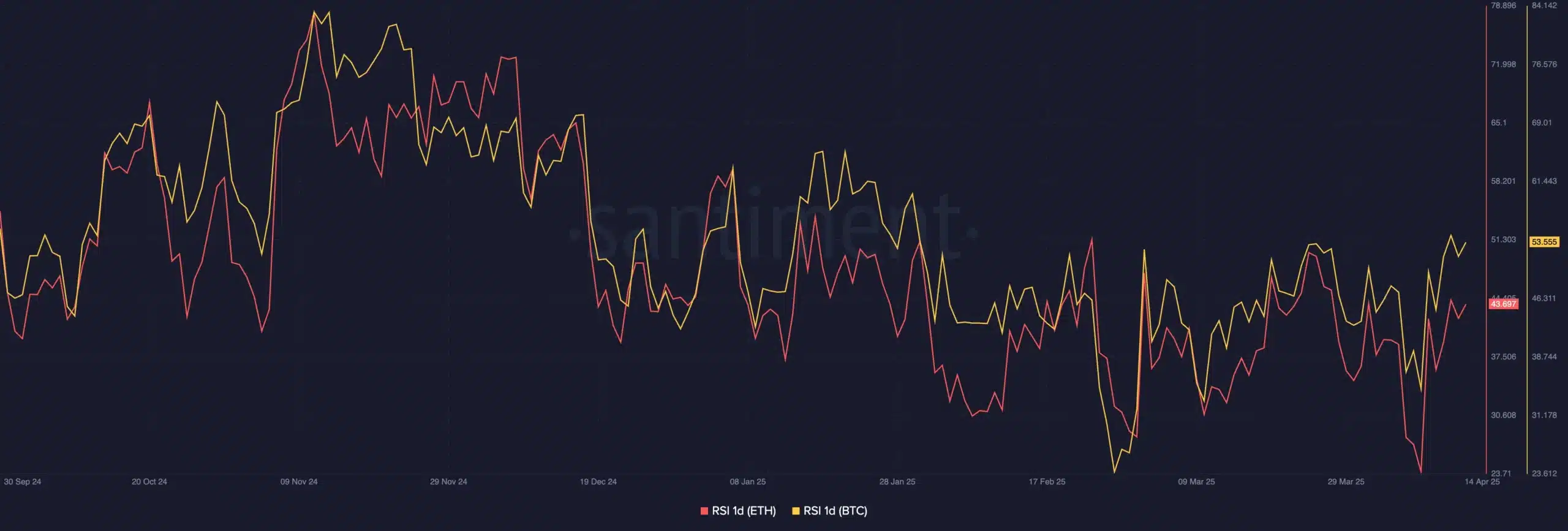 Bitcoin and Ethereum RSI data