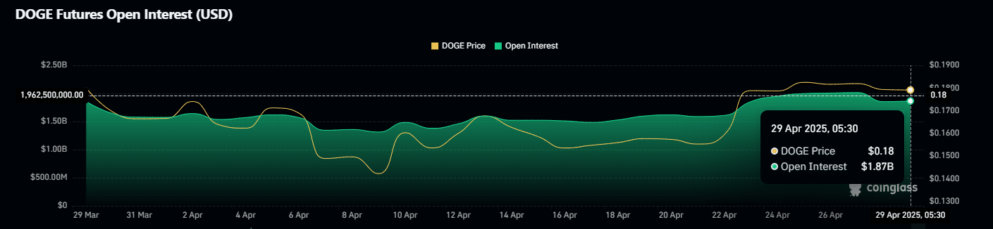 Dogecoin OI