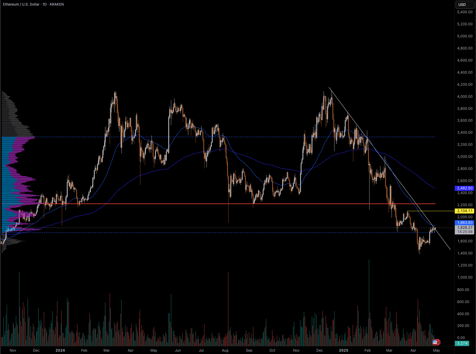 Technical Analysis for April 29, 2025