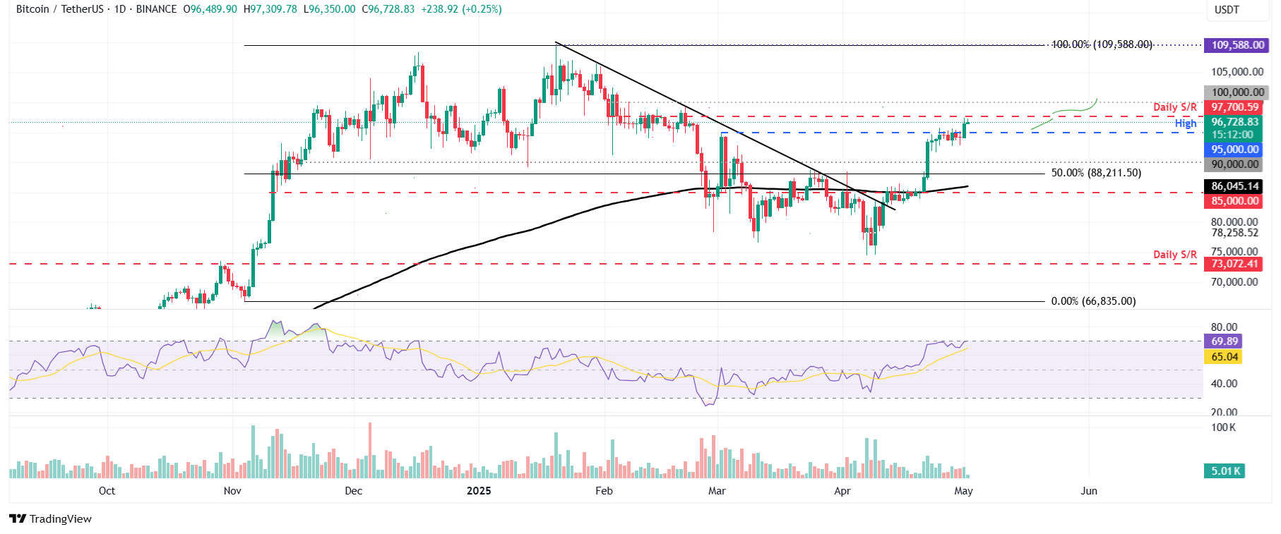 BTC/USDT daily chart