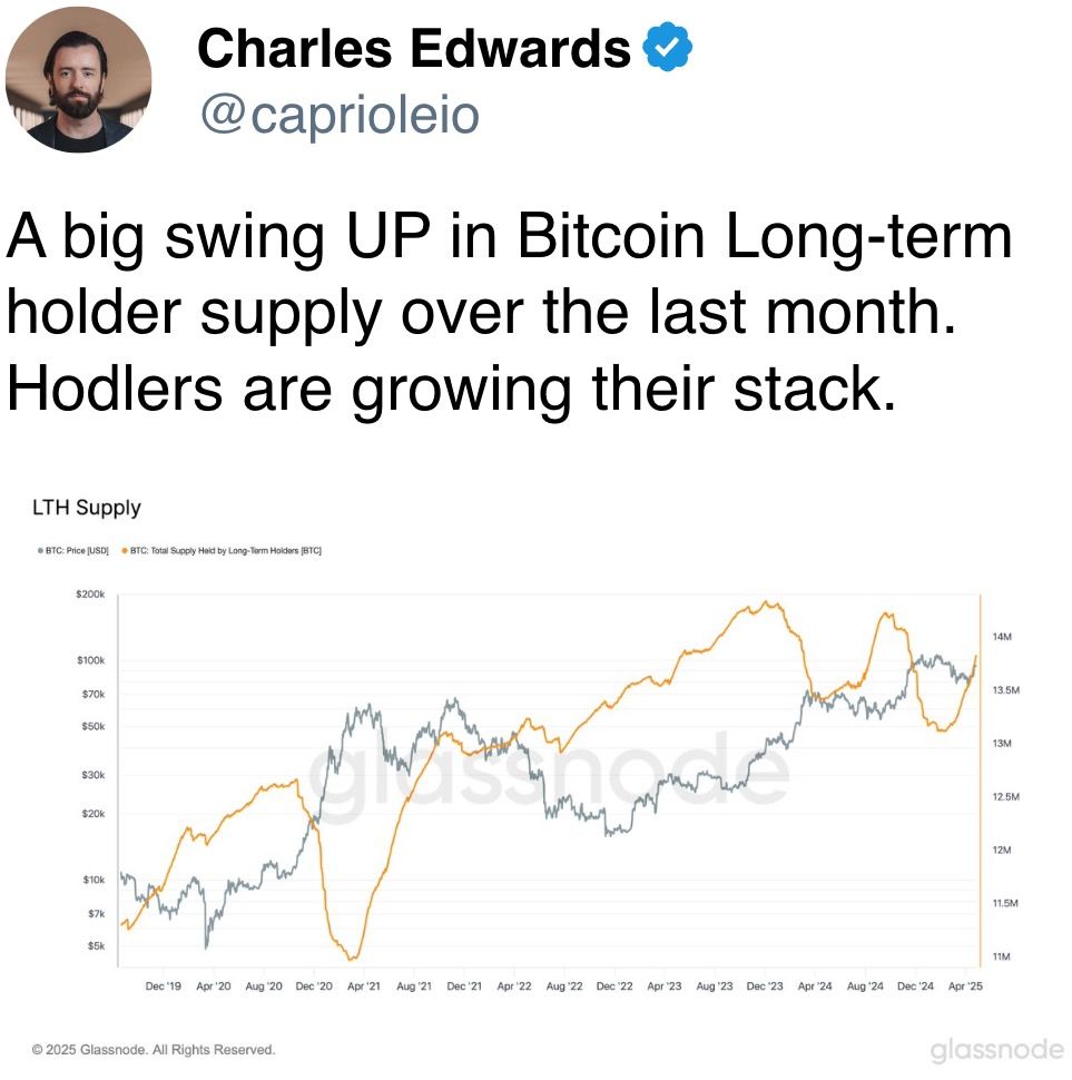 A big swing UP in Bitcoin Long-term holder supply over the last month. Hodlers are growing their stack.
