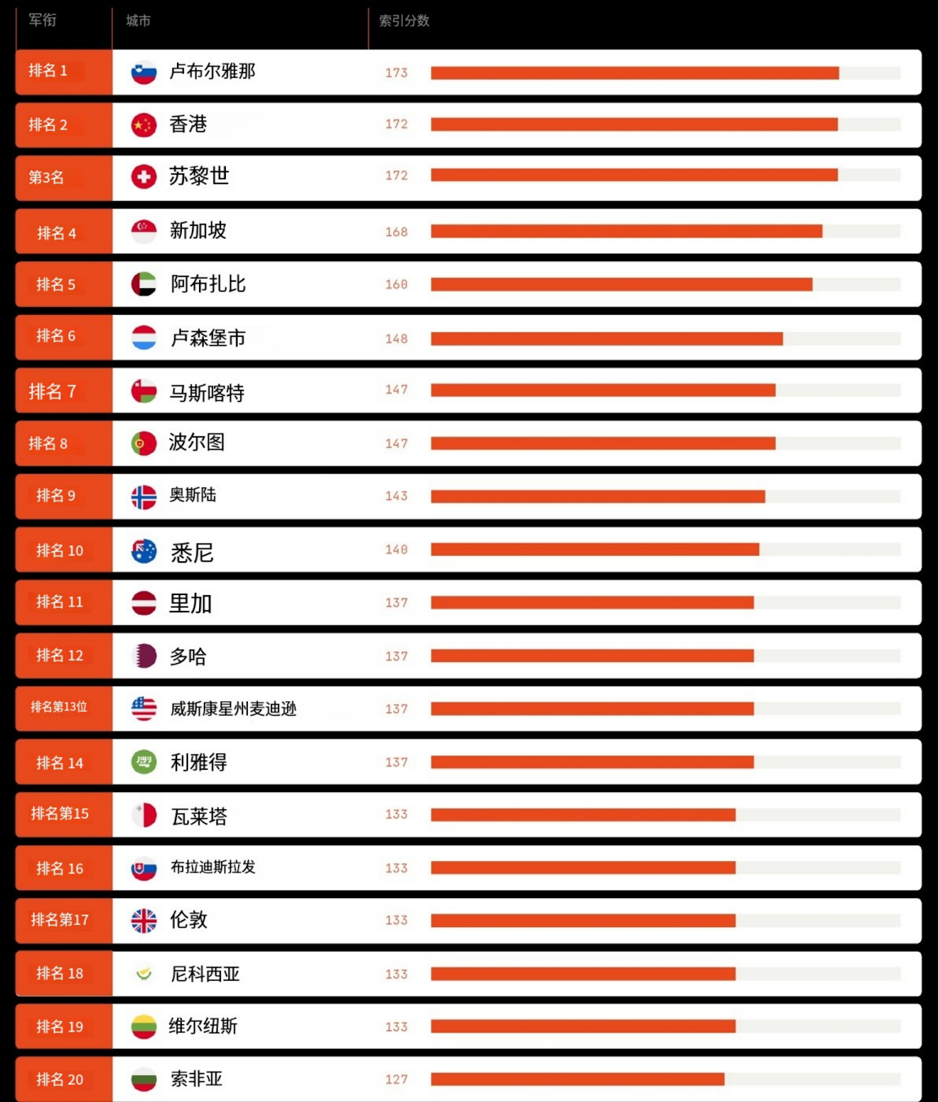 哪座城市將是加密首都？一覽2025年加密友善城市指數