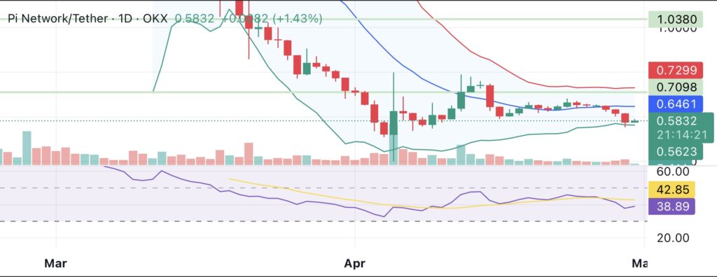 Pi Network under pressure: Can it break above the 50-day moving average? - 1
