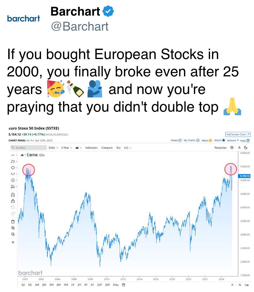 If you bought European Stocks in 2000, you finally broke even after 25 years