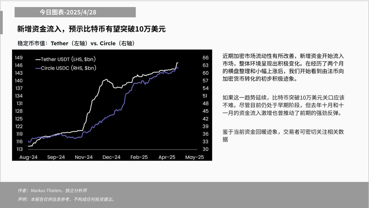 分析:新增资金开始流入市场,比特币突破10万美元关口或不再遥远