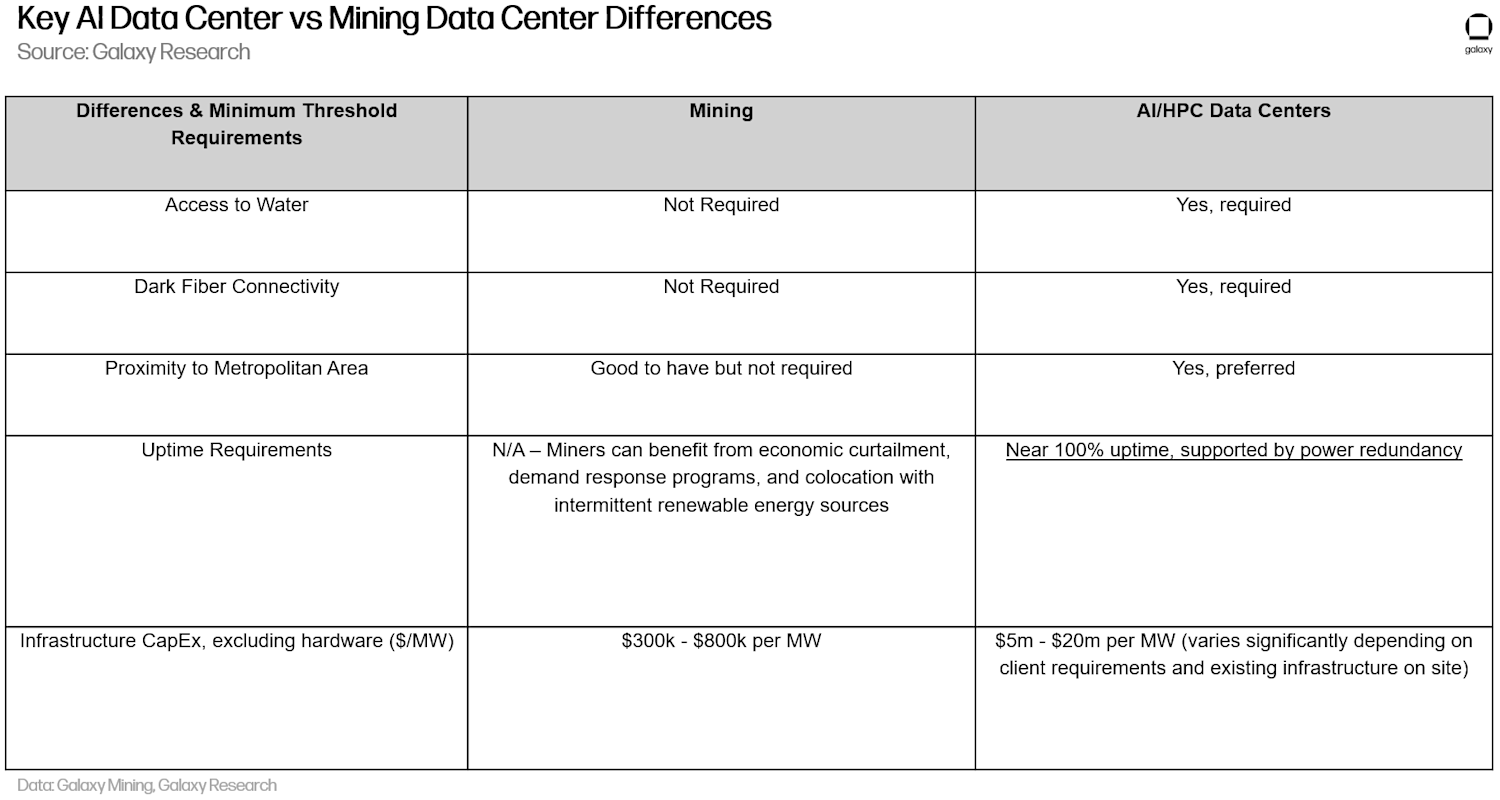 Bitcoin miners may find better returns in AI than crypto, Novogratz’s Galaxy Digital suggests - 1