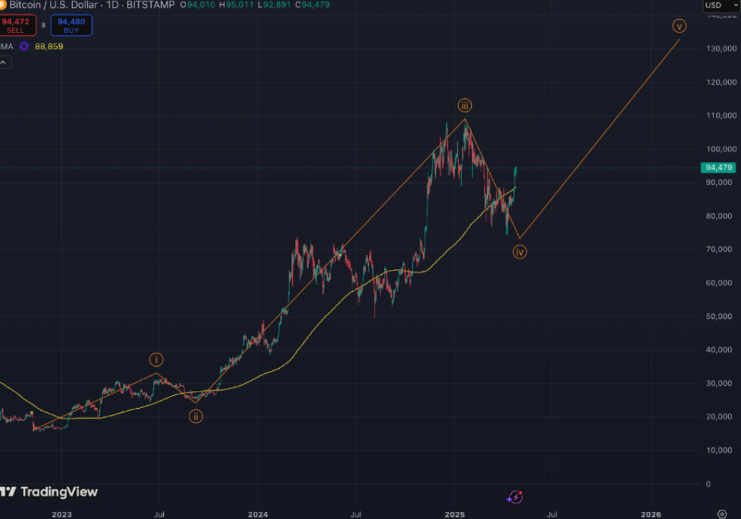 BTC price prediction by Lend CIO John Glover (Ledn/TradingView)