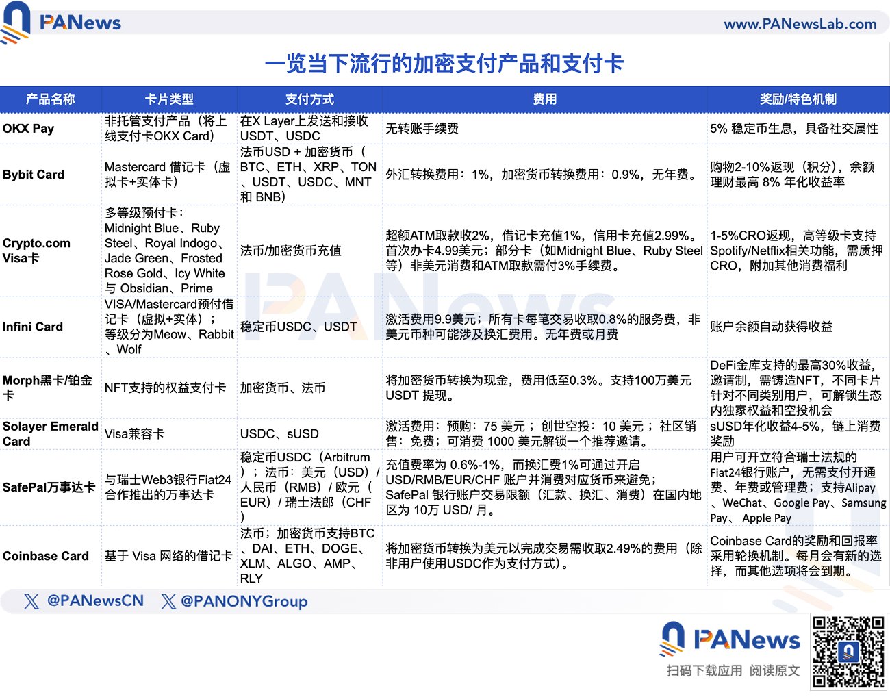 一览当下流行的加密支付产品,交易所系主要玩家,各有哪些亮点和福利?