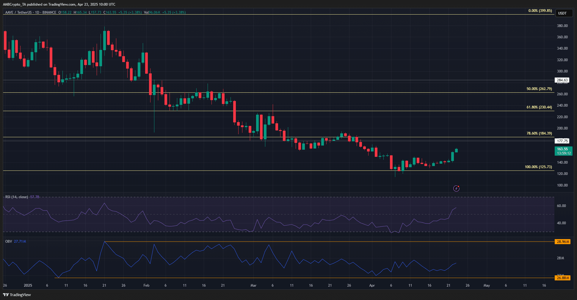 AAVE 1-day Chart