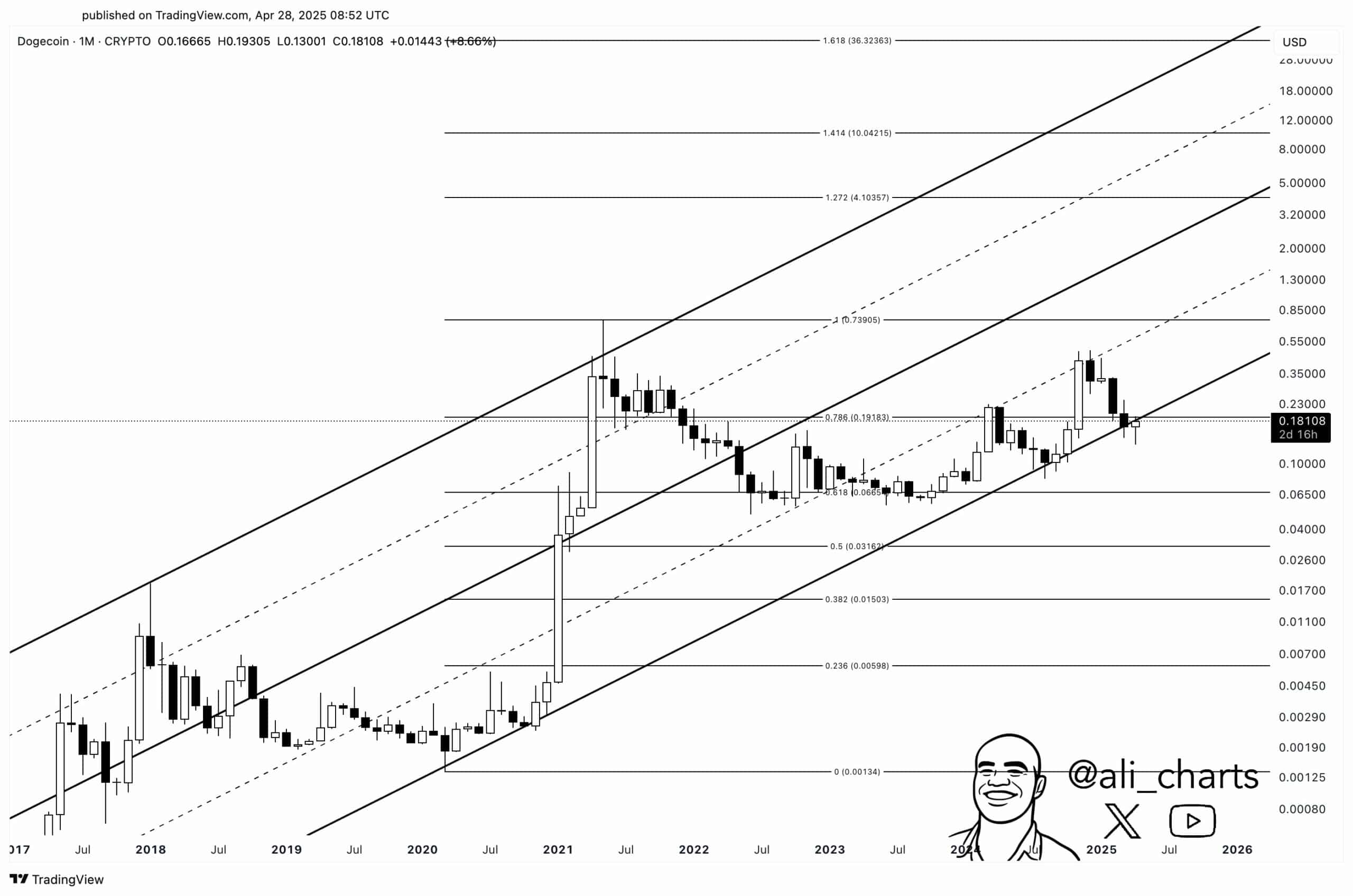 DOGE technical analysis