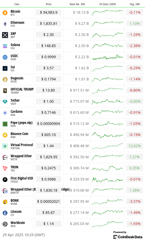 Top 20 digital assets’ prices and volumes