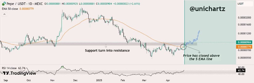 PEPE Price Prediction: More Gains on the Horizon
