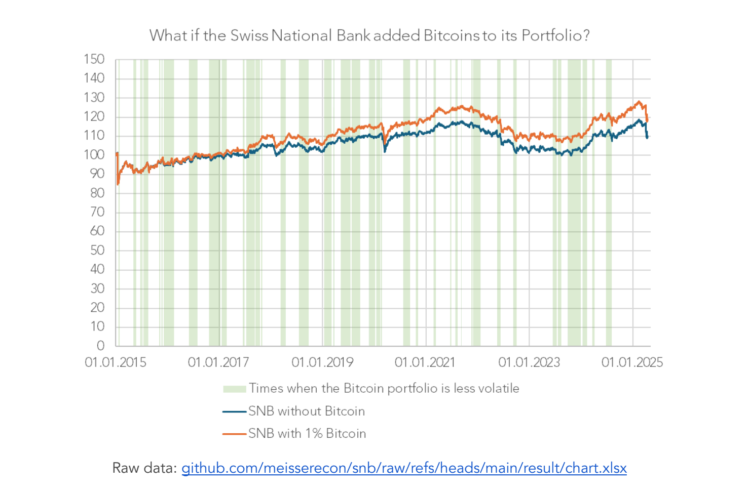 What if the Swiss National Bank added bitcoin to its portfolio?