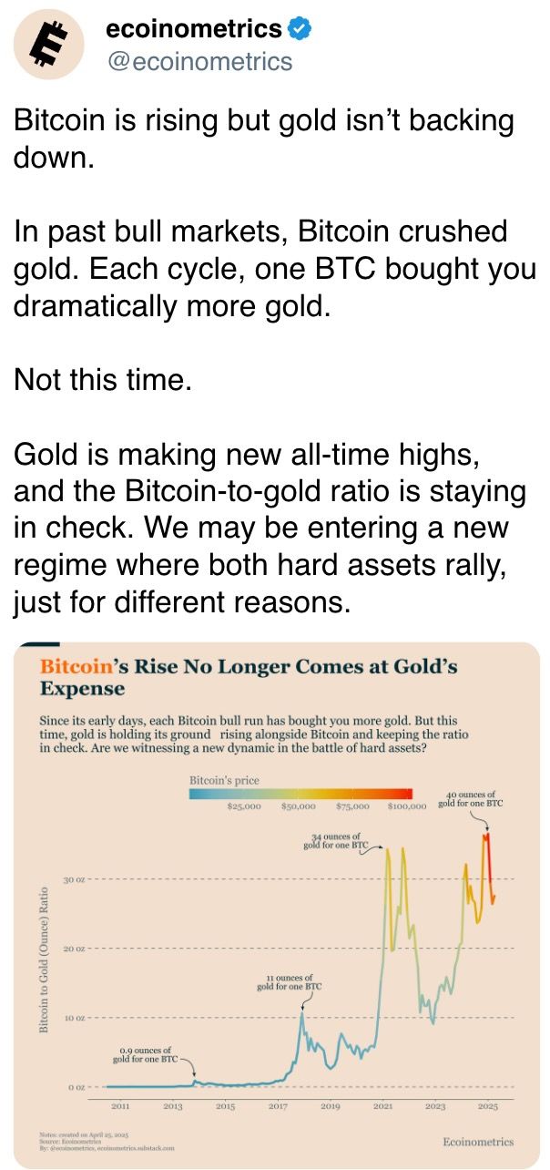 Bitcoin is rising but gold isn’t backing down.