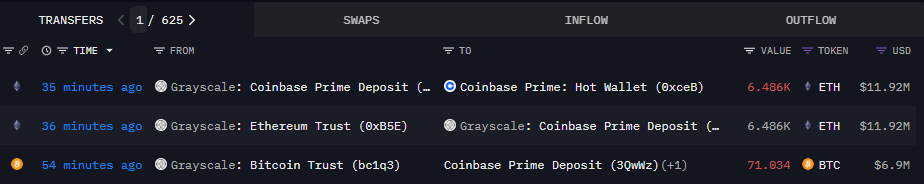 灰度转出6486枚ETH,价值近1200万美元
