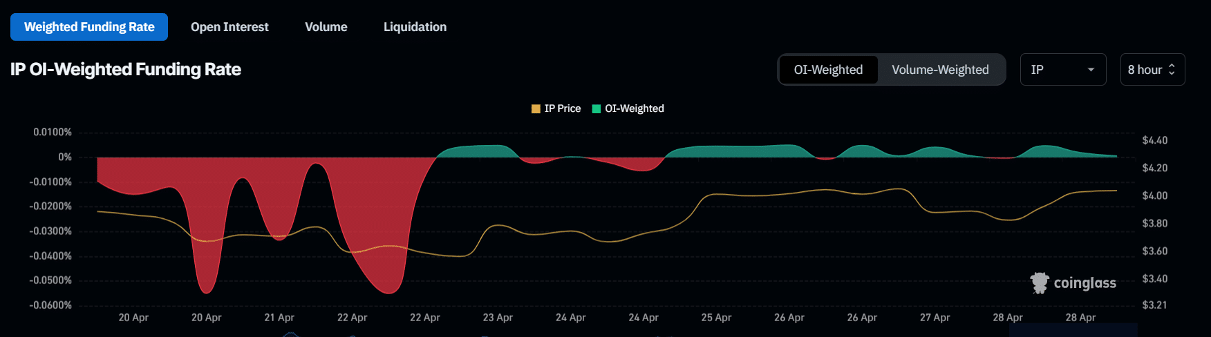 IP OI-Weighted Funding Rate