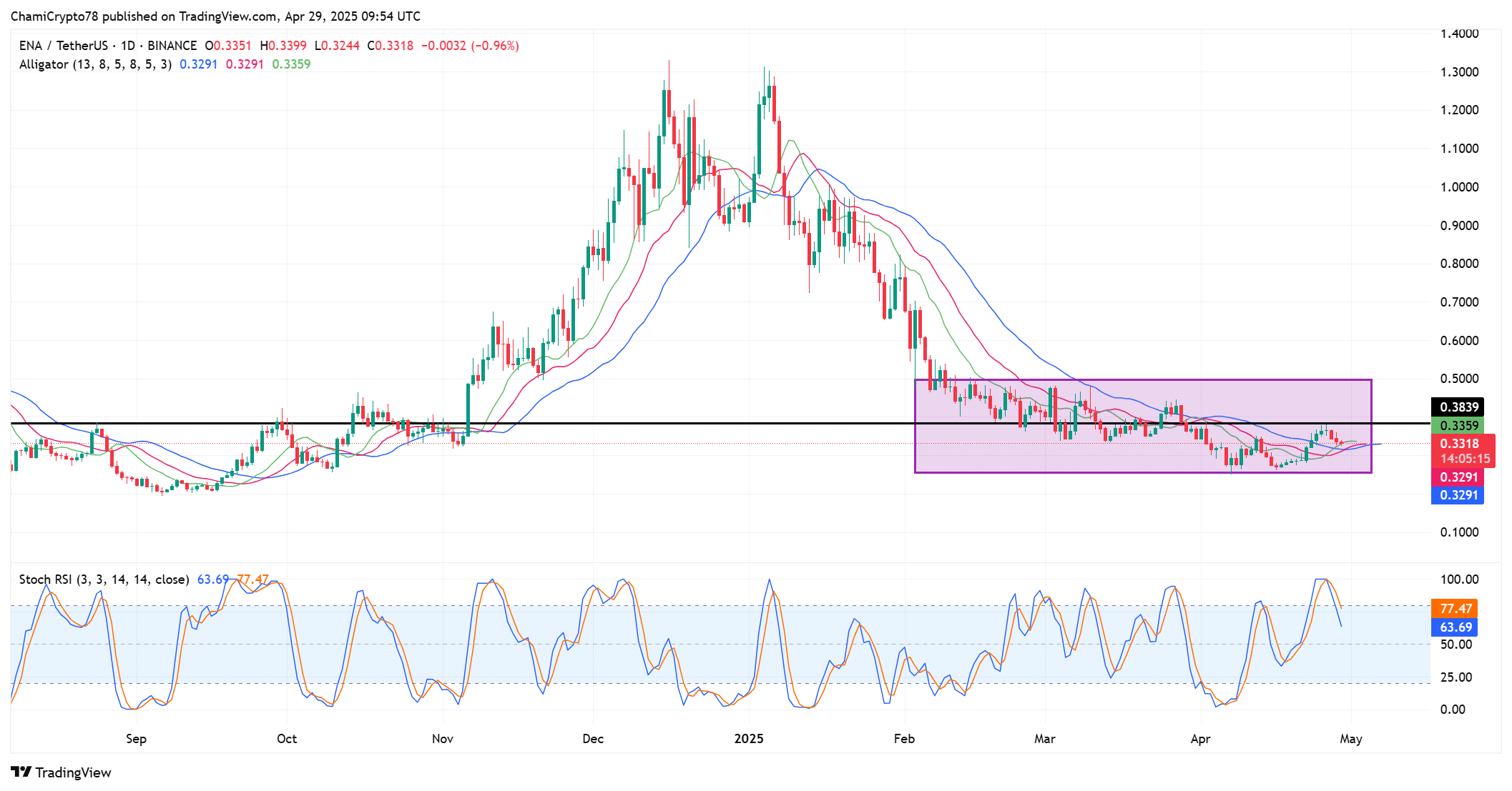 ENA price action 