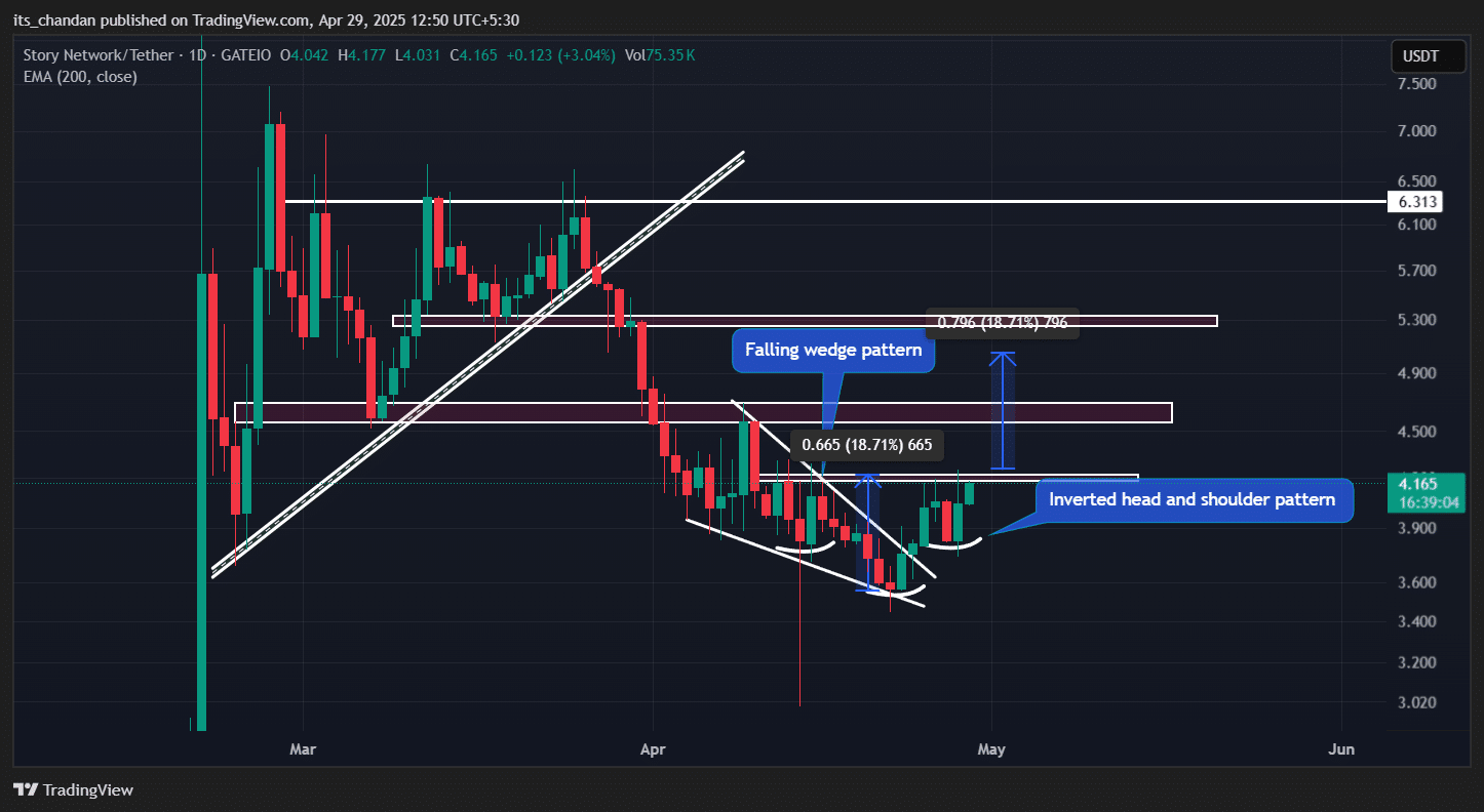 Story (IP) price action
