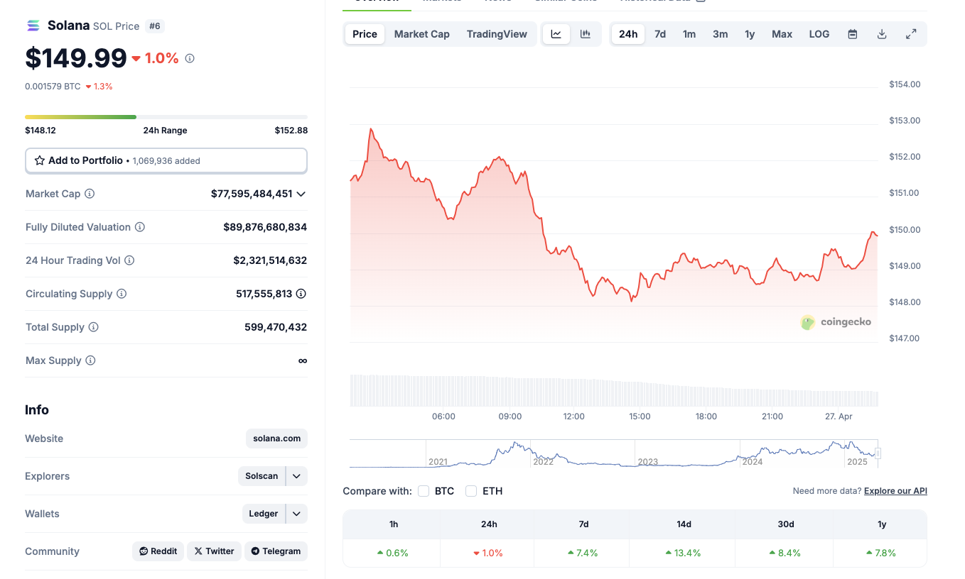 حركة سعر سولانا، ٢٧ أبريل ٢٠٢٥ | كوينجيكو