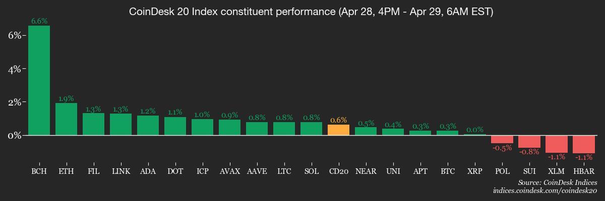 CoinDesk 20 members’ performance