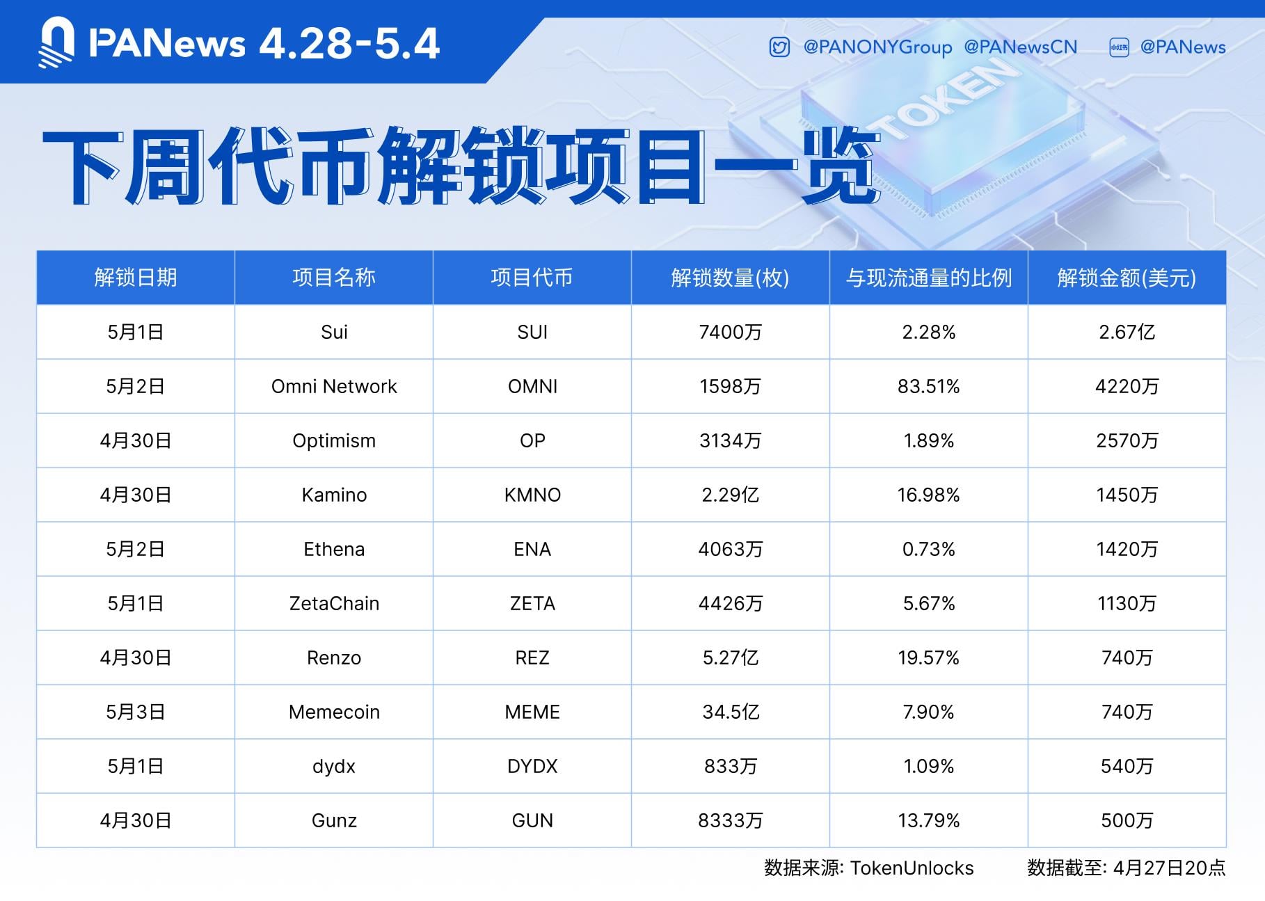 数据：SUI、OMNI、OP等代币将于下周迎来大额解锁，其中SUI解锁价值约2.67亿美元