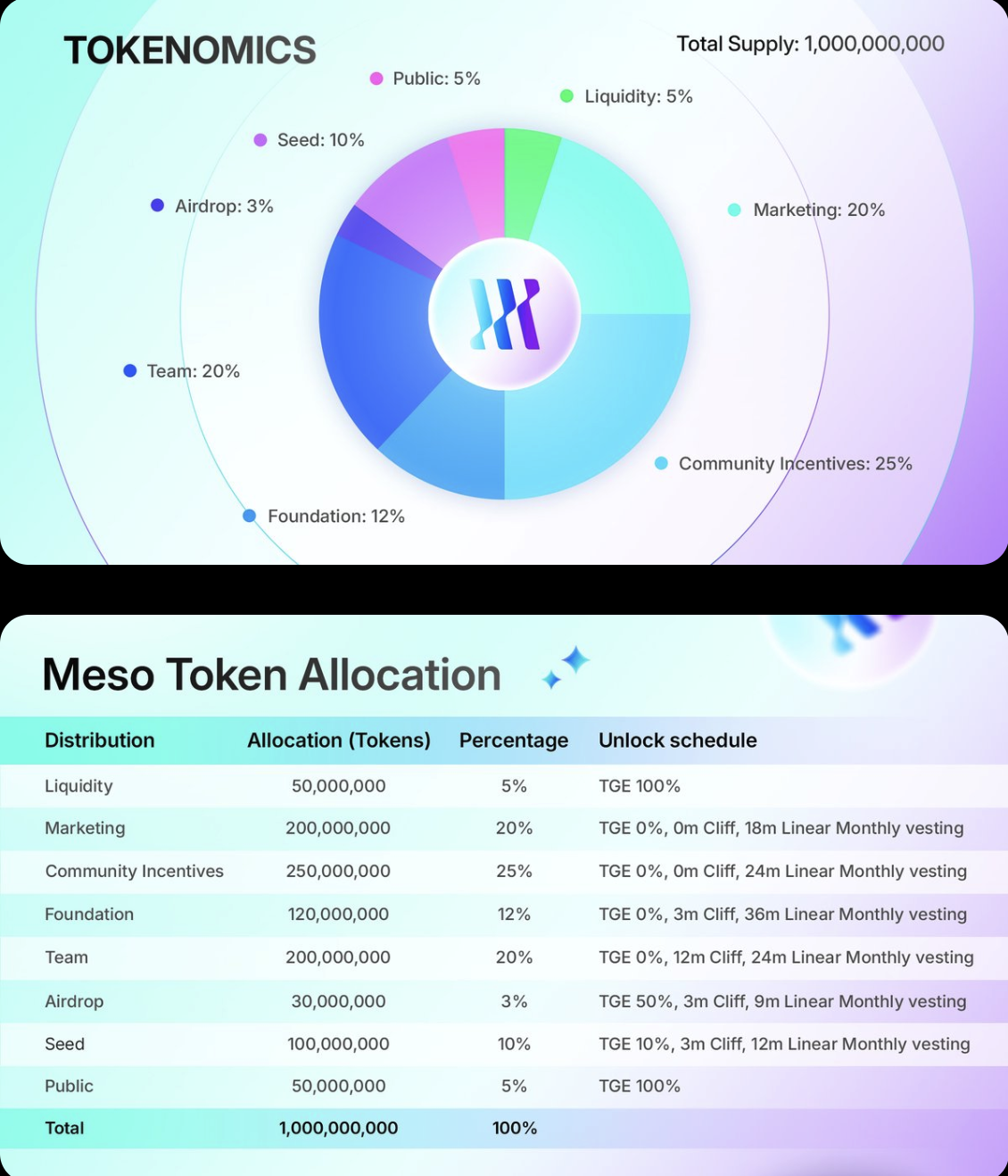 Meso Finance公布代币经济模型,MESO总供应量的3%用于空投