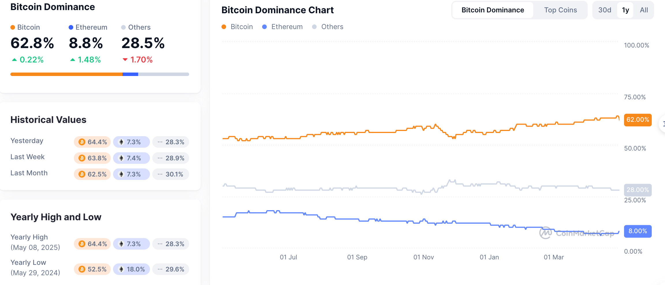 以太坊市占比突破8%创去年4月6日以来新高,现为8.8%