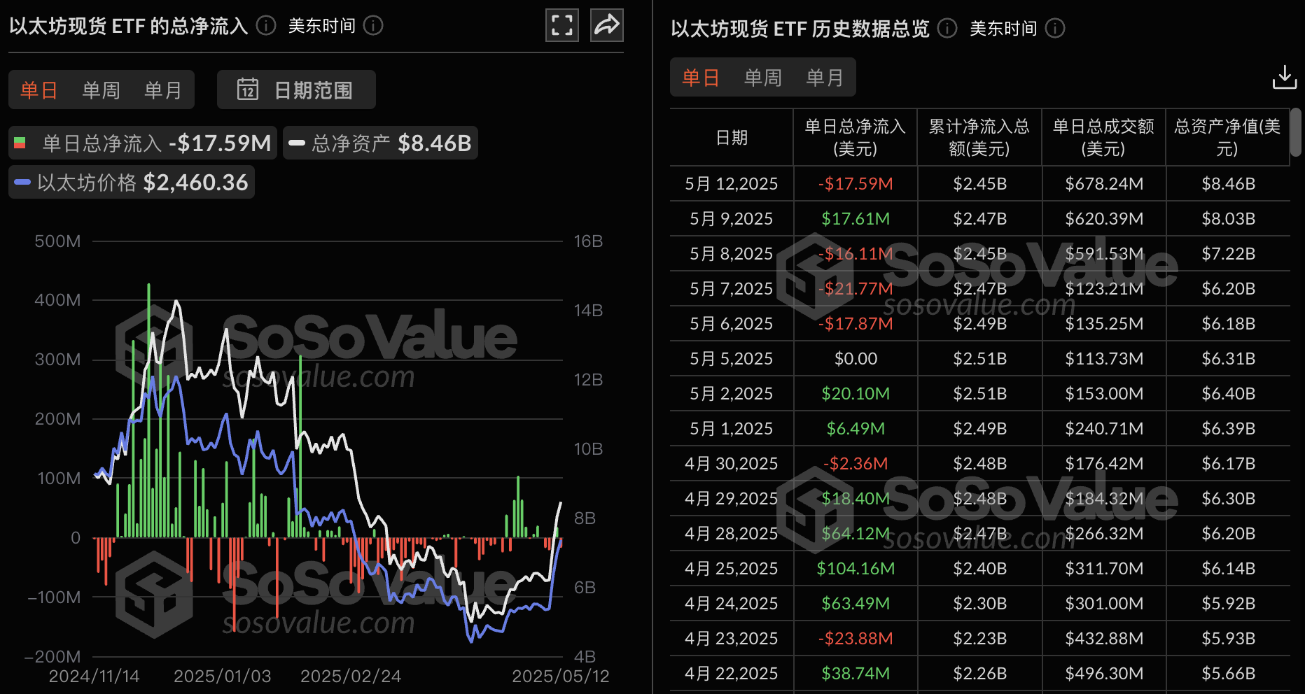 以太坊现货ETF昨日总净流出1758.71万美元，九支ETF无一净流入
