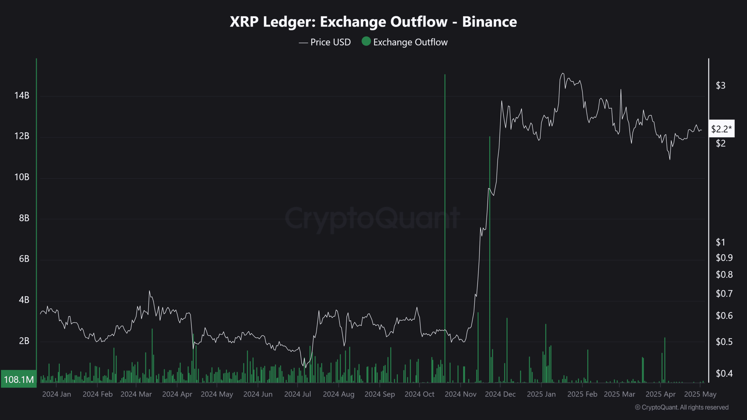 Ripple XRP outlflows