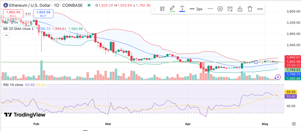 Ethereum holds key support ahead of Pectra upgrade &ndash; is a breakout or &ldquo;sell-the-news&rdquo; event coming? - 1