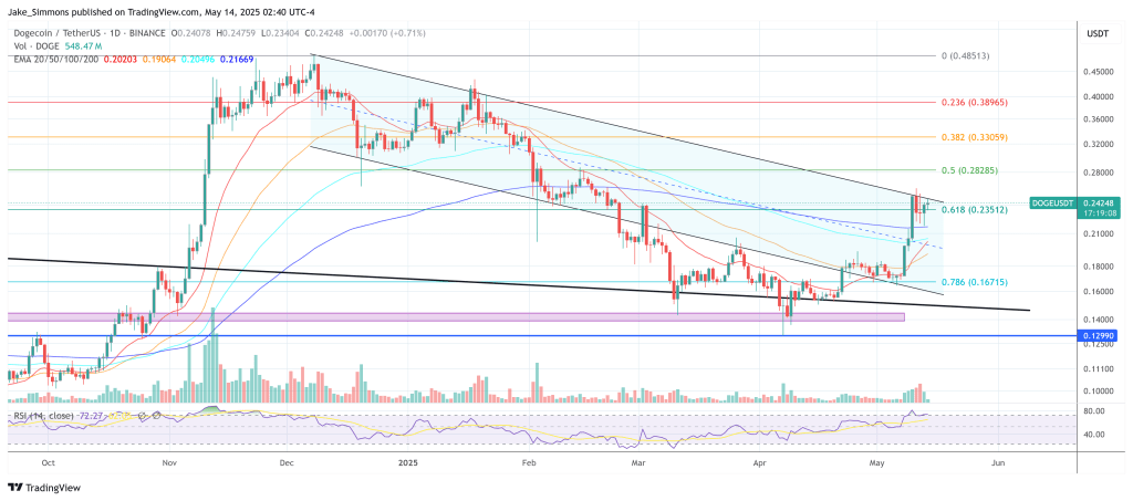 Dogecoin price