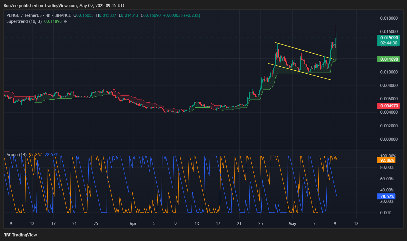 PENGU rallies amid Uptbit listing and surge in NFT sales - 1