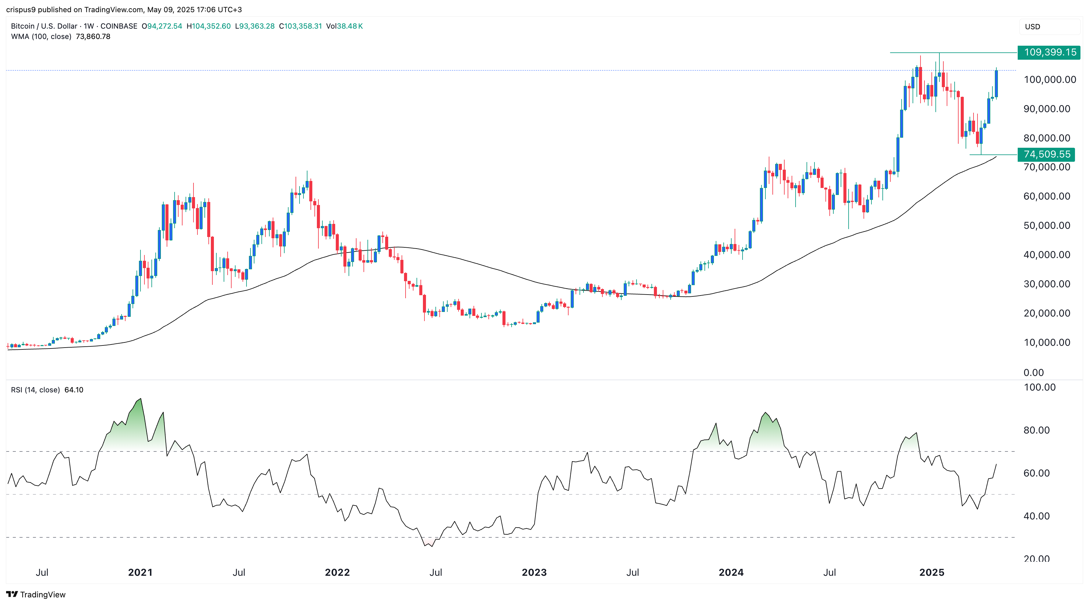 Bitcoin price