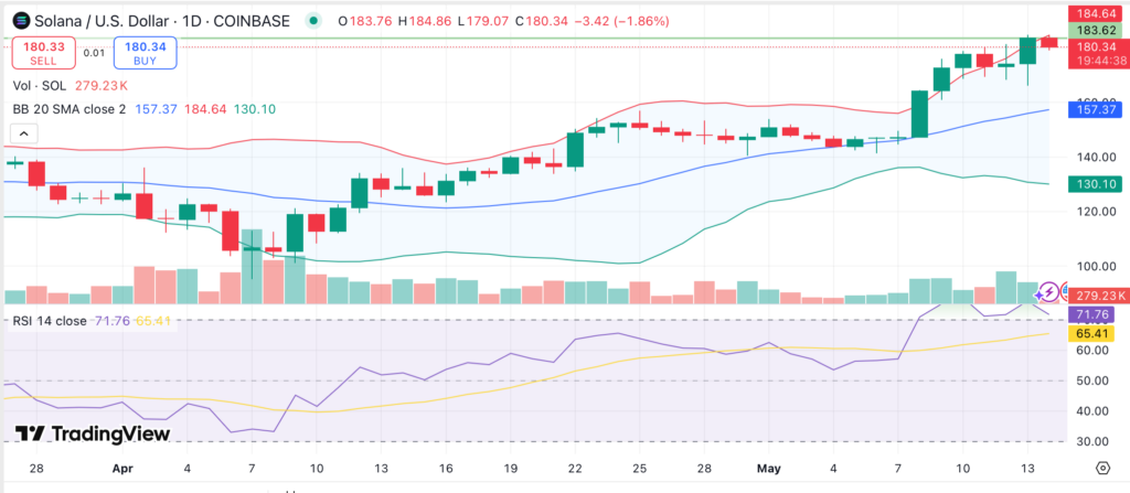 Solana eyes $200 as improving DeFi metrics signal more upside ahead&nbsp; - 1